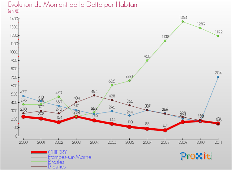 Evolution de la dette par habitant pour la commune de CHIERRY et les communes proches Comparaison de la dette par habitant pour CHIERRY et les communes voisines