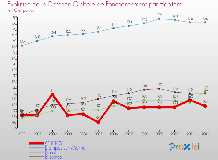 Evolution et montant de la dotation globale de fonctionnement par Habitant pour CHIERRY et les communes proches Comparaison des dotations globales de fonctionnement par habitant pour CHIERRY et les communes voisines