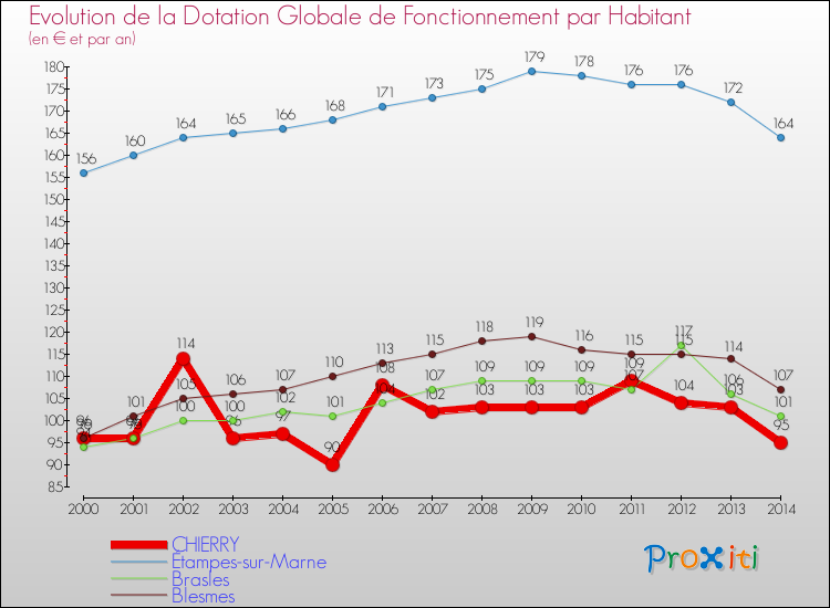 Evolution et montant de la dotation globale de fonctionnement par Habitant pour CHIERRY et les communes proches de 2000 à 2014. Comparaison des dotations globales de fonctionnement par habitant pour CHIERRY et les communes voisines de 2000 à 2014.