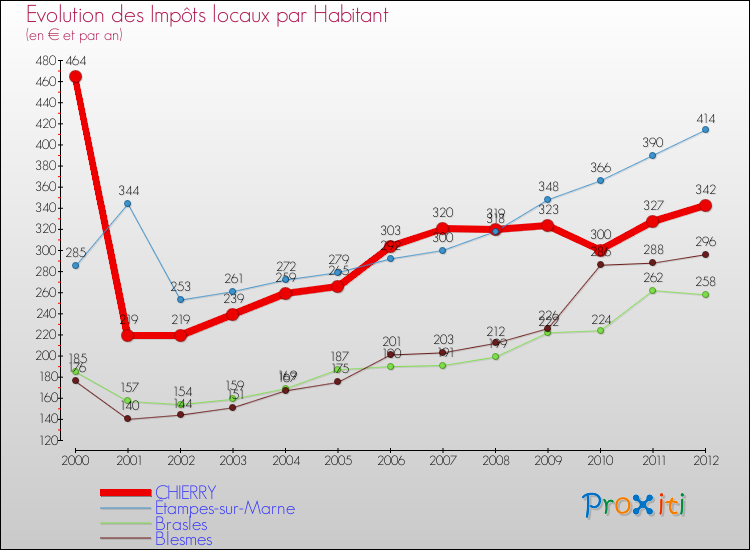 Evolution et montant des impôts locaux par Habitant pour CHIERRY et les communes proches Comparaison des impôts locaux par habitant pour CHIERRY et les communes voisines