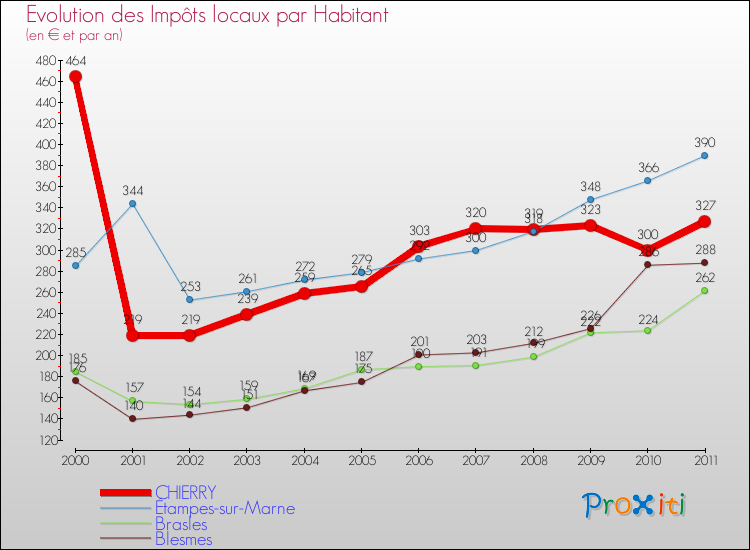 Evolution et montant des impôts locaux par Habitant pour CHIERRY et les communes proches Comparaison des impôts locaux par habitant pour CHIERRY et les communes voisines