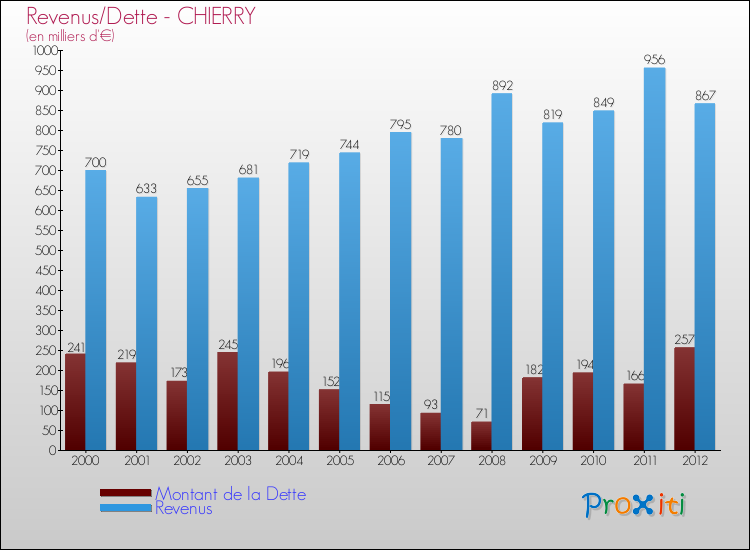 Evolution comparée de la dette et des revenus pour la commune de CHIERRY de 2000 à 2012 Comparaison de la dette et des revenus pour CHIERRY de 2000 à 2012