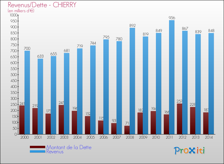 Evolution comparée de la dette et des revenus pour la commune de CHIERRY de 2000 à 2014 Comparaison de la dette et des revenus pour CHIERRY de 2000 à 2014