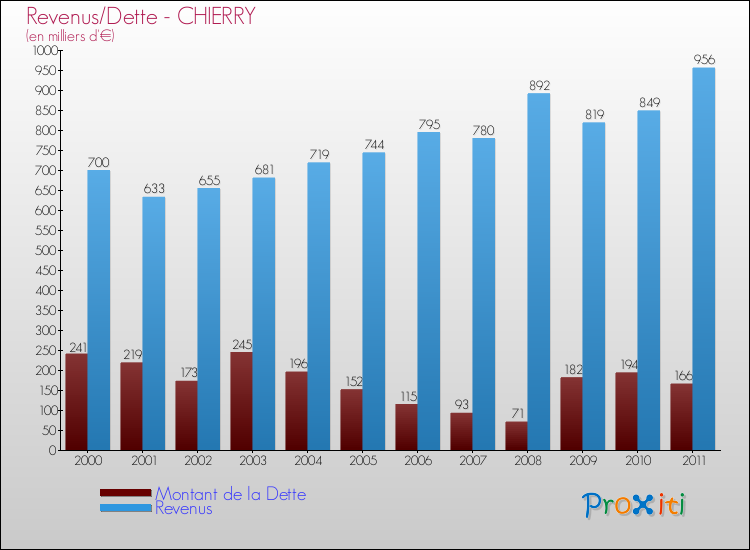 Evolution comparée de la dette et des revenus pour la commune de CHIERRY de 2000 à 2011 Comparaison de la dette et des revenus pour CHIERRY de 2000 à 2011