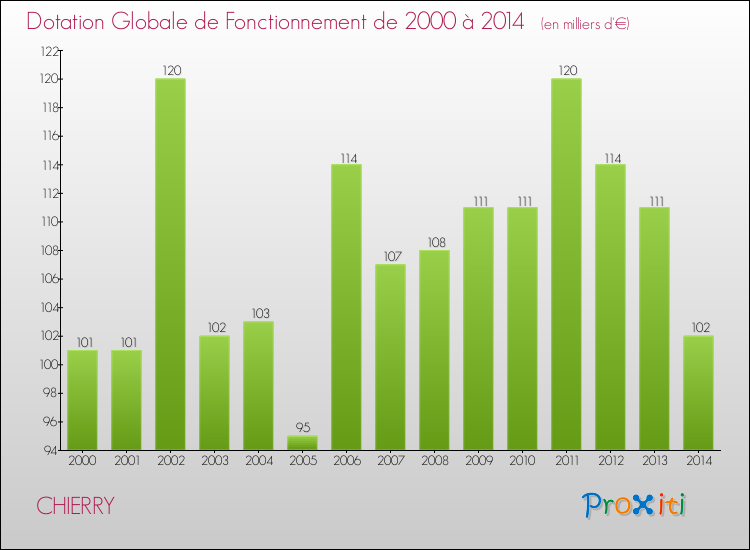 Evolution du montant de la Dotation Globale de Fonctionnement pour la commune de CHIERRY de 2000 à 2014 Evolution du montant de la Dotation Globale de Fonctionnement pour CHIERRY de 2000 à 2014