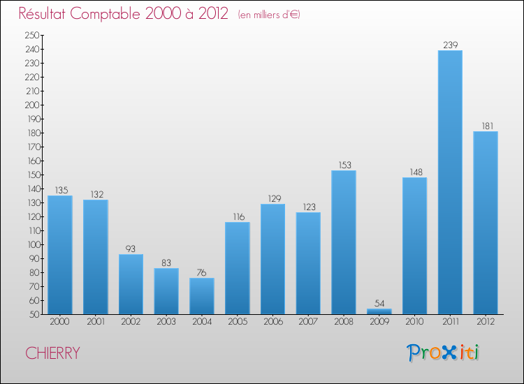 Evolution du résultat comptable pour la commune de CHIERRY de 2000 à 2012 Evolution du résultat comptable pour CHIERRY de 2000 à 2012