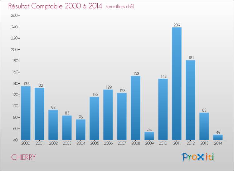 Evolution du résultat comptable pour la commune de CHIERRY de 2000 à 2014 Evolution du résultat comptable pour CHIERRY de 2000 à 2014