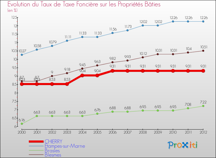 Evolution du taux de la taxe foncière sur le bati pour CHIERRY et les communes proches de 2000 à 2012 Comparaison des taux de taxe foncière sur le bati pour CHIERRY et les communes voisines de 2000 à 2012