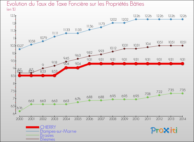 Evolution du taux de la taxe foncière sur le bati pour CHIERRY et les communes proches de 2000 à 2014 Comparaison des taux de taxe foncière sur le bati pour CHIERRY et les communes voisines de 2000 à 2014