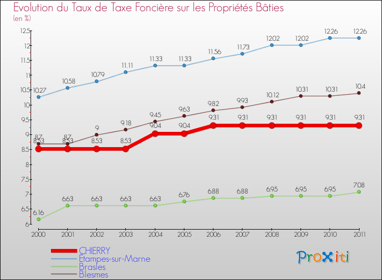 Evolution du taux de la taxe foncière sur le bati pour CHIERRY et les communes proches Comparaison des taux de taxe foncière sur le bati pour CHIERRY et les communes voisines