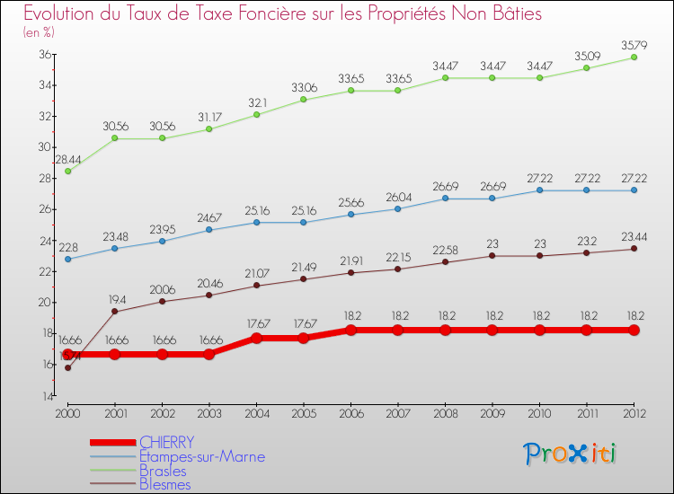 Evolution du taux de la taxe foncière sur les immeubles et terrains non batis pour CHIERRY et les communes proches de 2000 à 2012 Comparaison des taux de la taxe foncière sur les immeubles et terrains non batis pour CHIERRY et les communes voisines de 2000 à 2012