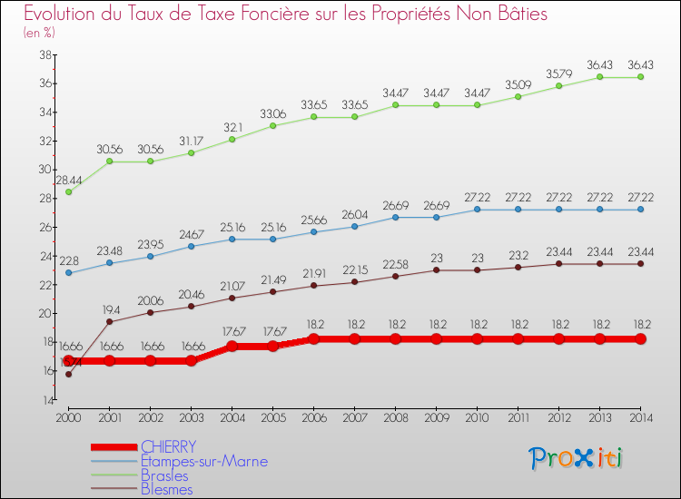 Evolution du taux de la taxe foncière sur les immeubles et terrains non batis pour CHIERRY et les communes proches de 2000 à 2014 Comparaison des taux de la taxe foncière sur les immeubles et terrains non batis pour CHIERRY et les communes voisines de 2000 à 2014