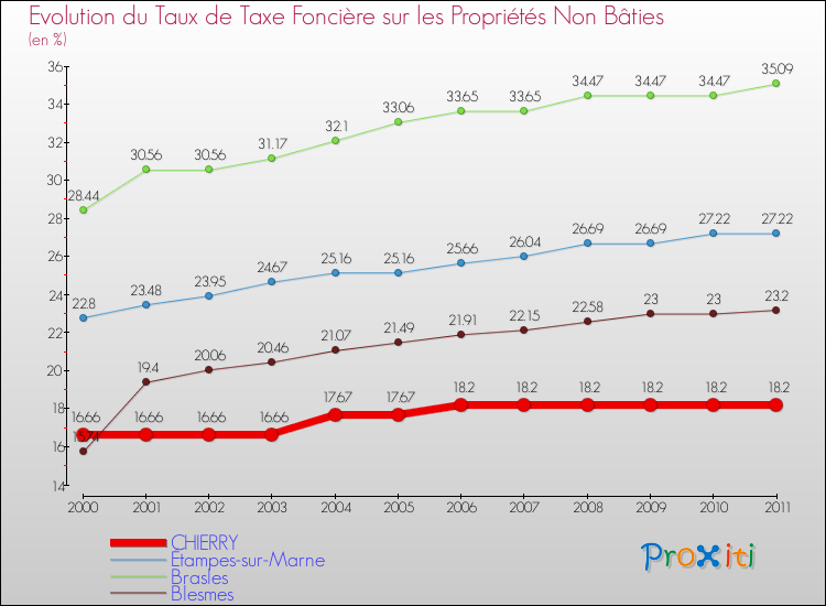 Evolution du taux de la taxe foncière sur les immeubles et terrains non batis pour CHIERRY et les communes proches Comparaison des taux de la taxe foncière sur les immeubles et terrains non batis pour CHIERRY et les communes voisines