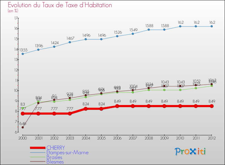 Evolution du taux de la taxe d'habitation pour CHIERRY et les communes proches Comparaison des taux de la taxe d'habitation pour CHIERRY et les communes voisines