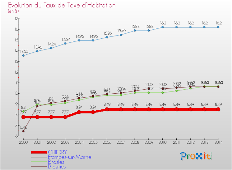 Evolution du taux de la taxe d'habitation pour CHIERRY et les communes proches de 2000 à 2014 Comparaison des taux de la taxe d'habitation pour CHIERRY et les communes voisines de 2000 à 2014
