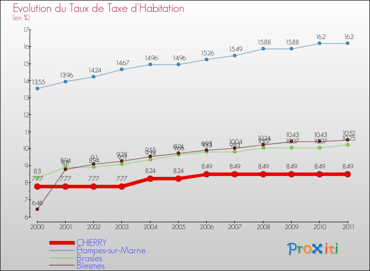 Evolution du taux de la taxe d'habitation pour CHIERRY et les communes proches Comparaison des taux de la taxe d'habitation pour CHIERRY et les communes voisines