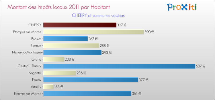 Montant des impôts locaux par Habitant pour CHIERRY et les communes proches Comparaison des impôts locaux par habitant pour CHIERRY et les communes voisines