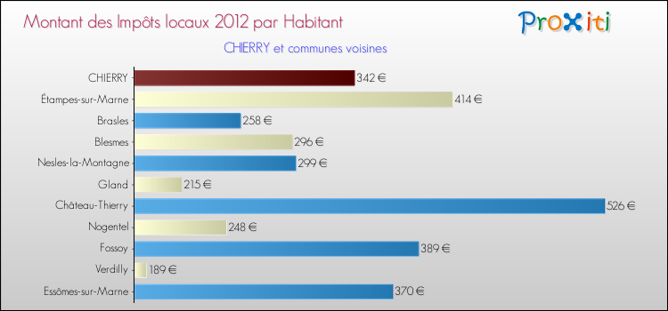 Montant des impôts locaux par Habitant pour CHIERRY et les communes proches Comparaison des impôts locaux par habitant pour CHIERRY et les communes voisines