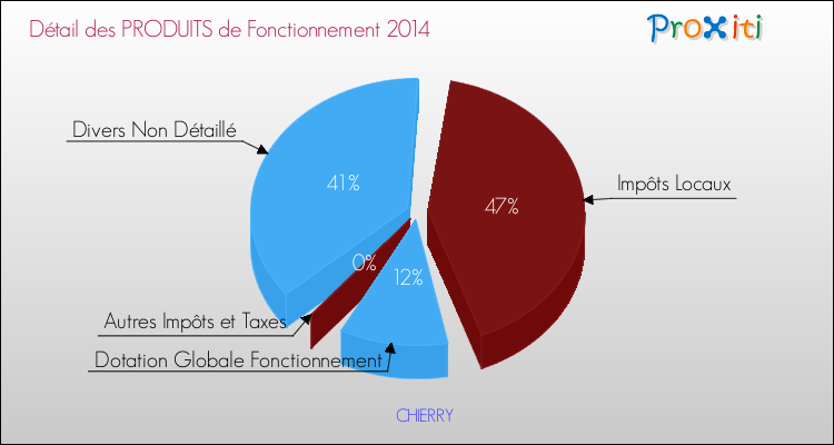 Décomposition du Budget de Fonctionnement 2014 de la commune de CHIERRY Budget de Fonctionnement 2014 pour la commune de CHIERRY