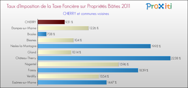 Taux d'imposition de la taxe foncière sur le bati 2011 pour CHIERRY et les communes proches Comparaison des taux d'imposition de la taxe foncière sur le bati 2011 pour CHIERRY et les communes voisines