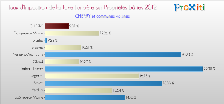 Taux d'imposition de la taxe foncière sur le bati 2012 pour CHIERRY et les communes proches Comparaison des taux d'imposition de la taxe foncière sur le bati 2012 pour CHIERRY et les communes voisines