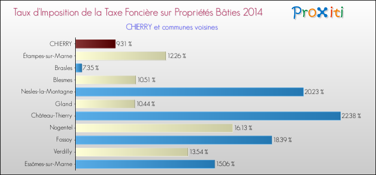 Taux d'imposition de la taxe foncière sur le bati 2014 pour CHIERRY et les communes proches Comparaison des taux d'imposition de la taxe foncière sur le bati 2014 pour CHIERRY et les communes voisines