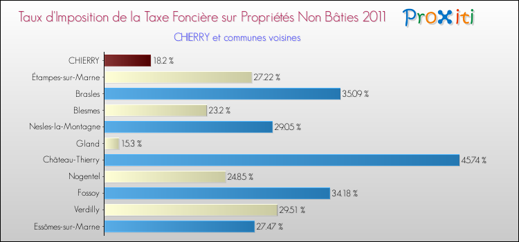Taux d'imposition de la taxe foncière sur les immeubles et terrains non batis 2011 pour CHIERRY et les communes proches Comparaison des taux d'imposition de la taxe foncière sur les immeubles et terrains non batis 2011 pour CHIERRY et les communes voisines