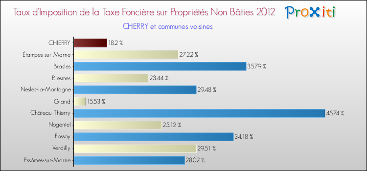 Taux d'imposition de la taxe foncière sur les immeubles et terrains non batis 2012 pour CHIERRY et les communes proches Comparaison des taux d'imposition de la taxe foncière sur les immeubles et terrains non batis 2012 pour CHIERRY et les communes voisines