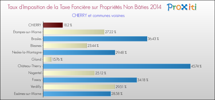 Taux d'imposition de la taxe foncière sur les immeubles et terrains non batis 2014 pour CHIERRY et les communes proches Comparaison des taux d'imposition de la taxe foncière sur les immeubles et terrains non batis 2014 pour CHIERRY et les communes voisines