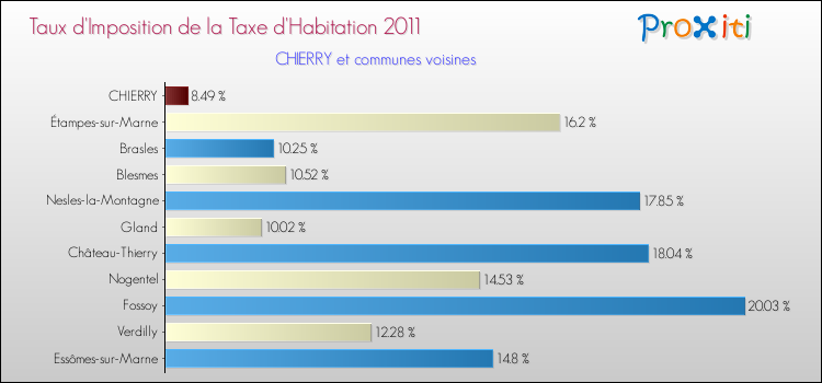 Taux d'imposition de la taxe d'habitation 2011 pour CHIERRY et les communes proches Comparaison des taux d'imposition de la taxe d'habitation 2011 pour CHIERRY et les communes voisines
