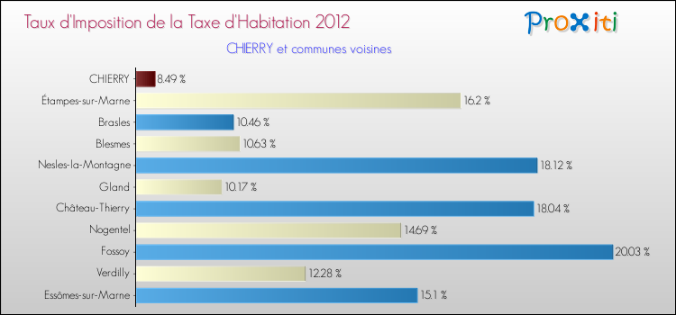 Taux d'imposition de la taxe d'habitation 2012 pour CHIERRY et les communes proches Comparaison des taux d'imposition de la taxe d'habitation 2012 pour CHIERRY et les communes voisines