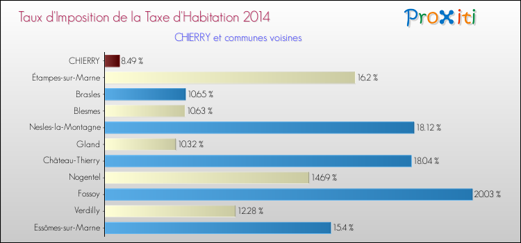 Taux d'imposition de la taxe d'habitation 2014 pour CHIERRY et les communes proches Comparaison des taux d'imposition de la taxe d'habitation 2014 pour CHIERRY et les communes voisines
