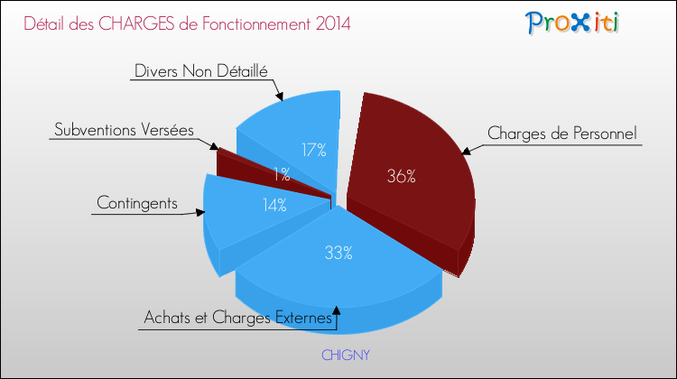 Décomposition des Charges de Fonctionnement 2014 de la commune de CHIGNY Charges de Fonctionnement 2014 pour la commune de CHIGNY