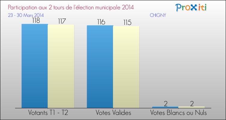 Participation comparée des 2 tours des Elections Municipales 2014 de la commune de CHIGNY Elections Municipales 2014 - Participation comparée des 2 tours pour la commune de CHIGNY