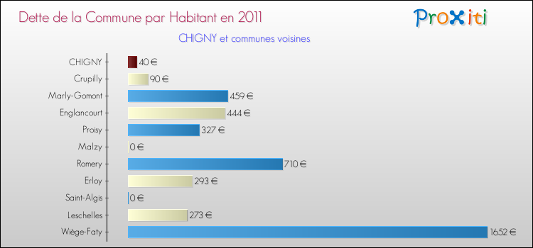 Dette par habitant de la commune en 2011 pour CHIGNY et les communes proches Comparaison de la dette par habitant de la commune en 2011 pour CHIGNY et les communes voisines