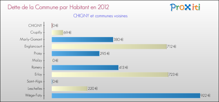 Dette par habitant de la commune en 2012 pour CHIGNY et les communes proches Comparaison de la dette par habitant de la commune en 2012 pour CHIGNY et les communes voisines