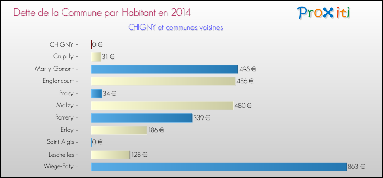 Dette par habitant de la commune en 2014 pour CHIGNY et les communes proches Comparaison de la dette par habitant de la commune en 2014 pour CHIGNY et les communes voisines