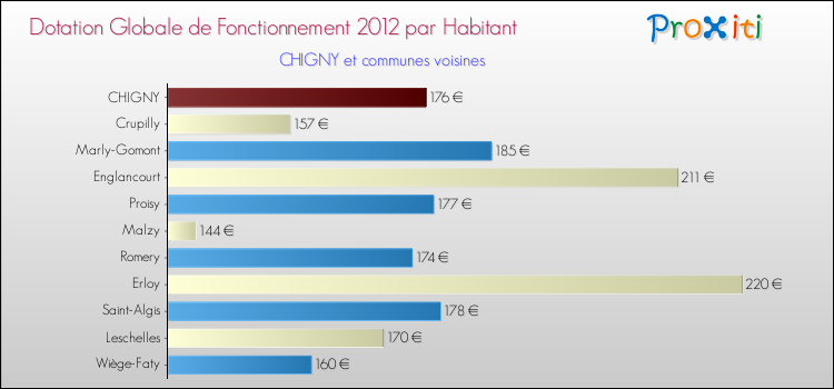 Montant des dotations globales de fonctionnement DGF par Habitant pour CHIGNY et les communes proches Comparaison des des dotations globales de fonctionnement DGF par habitant pour CHIGNY et les communes voisines