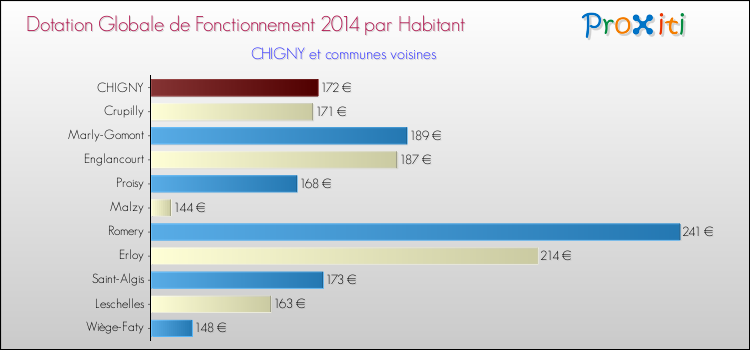 Montant des dotations globales de fonctionnement DGF par Habitant pour CHIGNY et les communes proches en 2014. Comparaison des des dotations globales de fonctionnement DGF par habitant pour CHIGNY et les communes voisines en 2014.