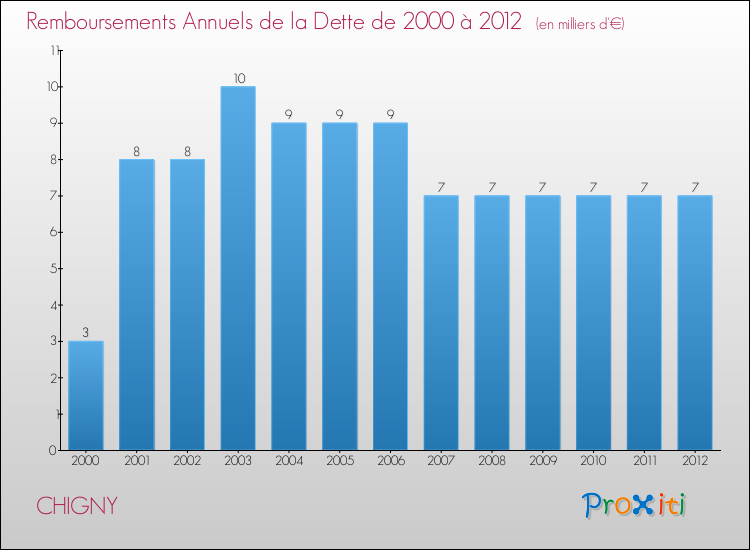 Evolution de l'annuité de la dette pour la commune de CHIGNY de 2000 à 2012 Annuités de la dette pour CHIGNY de 2000 à 2012