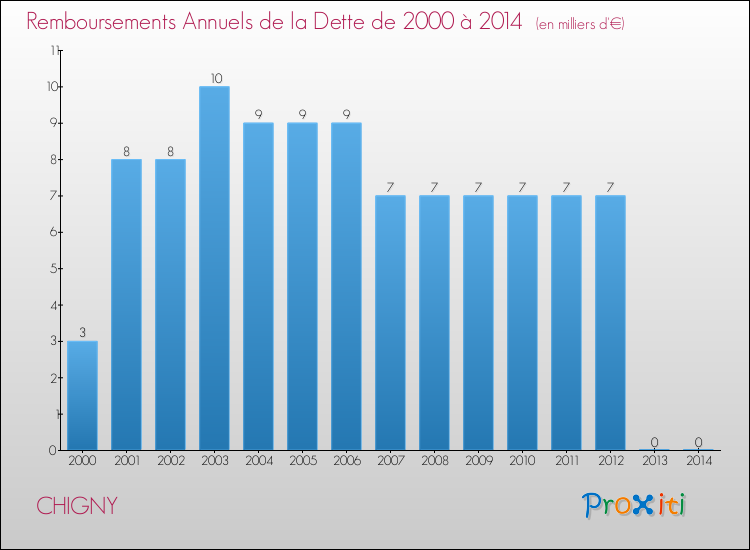 Evolution de l'annuité de la dette pour la commune de CHIGNY de 2000 à 2014 Annuités de la dette pour CHIGNY de 2000 à 2014