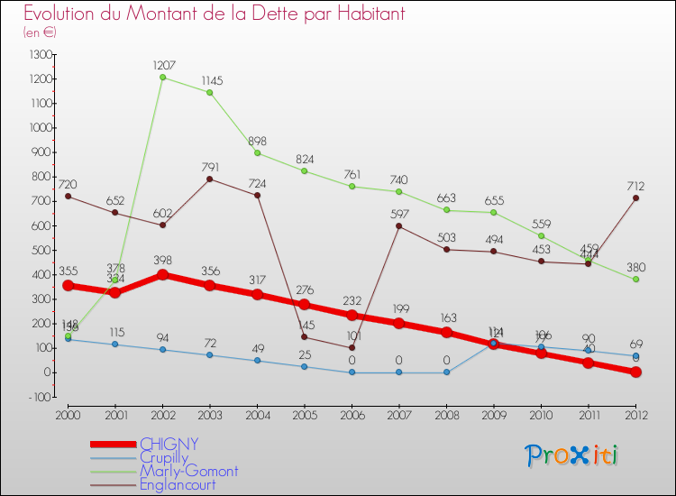 Evolution de la dette par habitant pour la commune de CHIGNY et les communes proches de 2000 à 2012 Comparaison de la dette par habitant pour CHIGNY et les communes voisines de 2000 à 2012