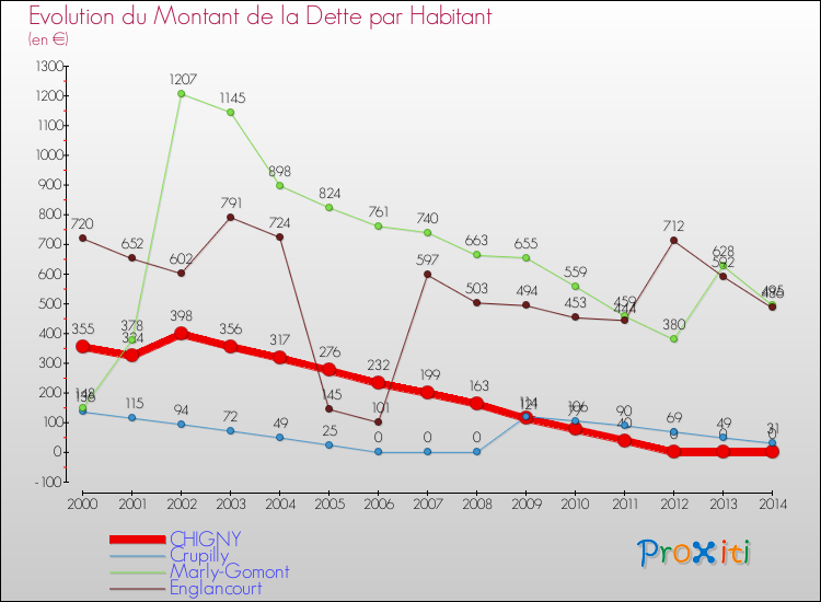 Evolution de la dette par habitant pour la commune de CHIGNY et les communes proches de 2000 à 2014 Comparaison de la dette par habitant pour CHIGNY et les communes voisines de 2000 à 2014