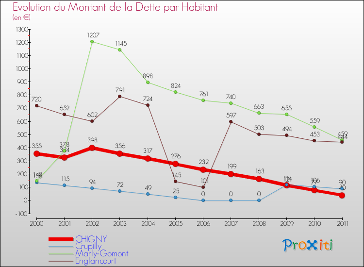 Evolution de la dette par habitant pour la commune de CHIGNY et les communes proches Comparaison de la dette par habitant pour CHIGNY et les communes voisines