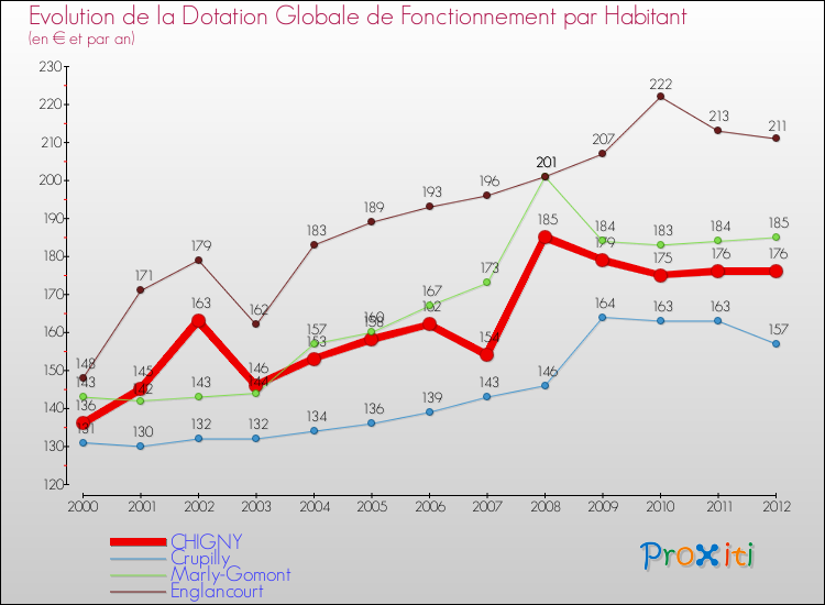 Evolution et montant de la dotation globale de fonctionnement par Habitant pour CHIGNY et les communes proches Comparaison des dotations globales de fonctionnement par habitant pour CHIGNY et les communes voisines