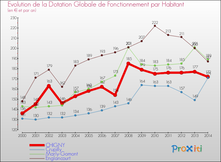 Evolution et montant de la dotation globale de fonctionnement par Habitant pour CHIGNY et les communes proches de 2000 à 2014. Comparaison des dotations globales de fonctionnement par habitant pour CHIGNY et les communes voisines de 2000 à 2014.