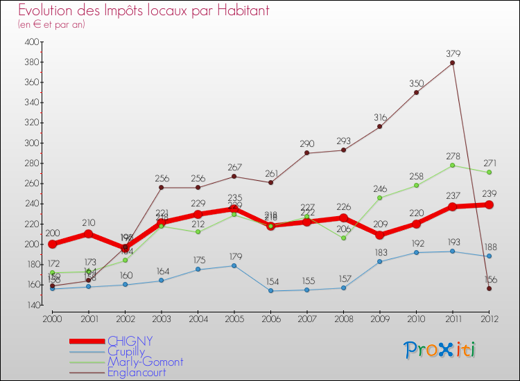 Evolution et montant des impôts locaux par Habitant pour CHIGNY et les communes proches Comparaison des impôts locaux par habitant pour CHIGNY et les communes voisines