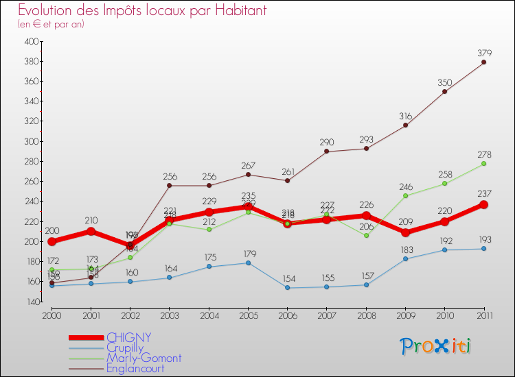 Evolution et montant des impôts locaux par Habitant pour CHIGNY et les communes proches Comparaison des impôts locaux par habitant pour CHIGNY et les communes voisines