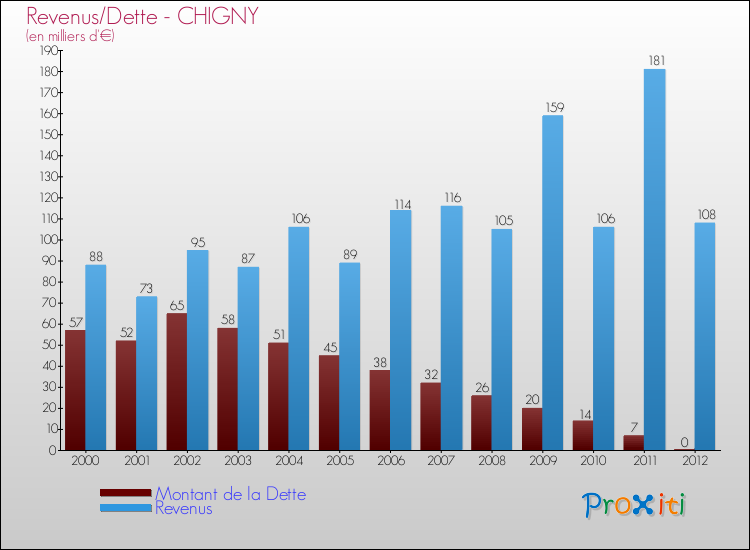 Evolution comparée de la dette et des revenus pour la commune de CHIGNY de 2000 à 2012 Comparaison de la dette et des revenus pour CHIGNY de 2000 à 2012