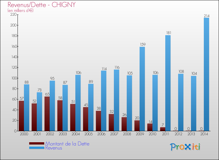 Evolution comparée de la dette et des revenus pour la commune de CHIGNY de 2000 à 2014 Comparaison de la dette et des revenus pour CHIGNY de 2000 à 2014